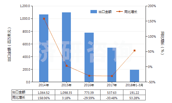 2014-2018年3月中國聚酯短纖＜85%棉混印花平紋布（平米重≤170g）(HS55134100)出口總額及增速統(tǒng)計